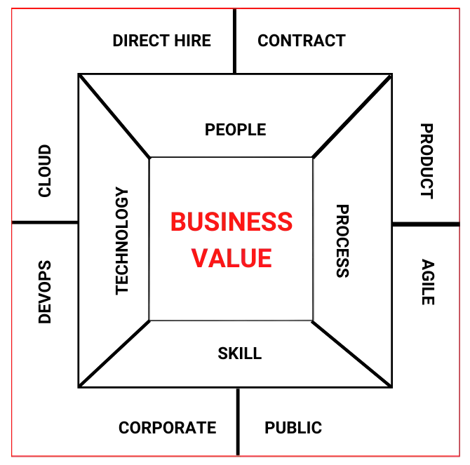 business value