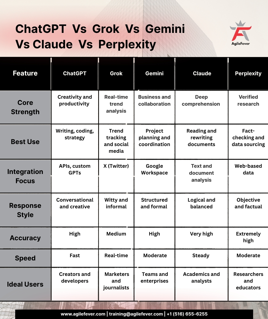 ChatGPT-Vs-Grok-Vs-Gemini-Vs-Claude-Vs-Perplexity-differences