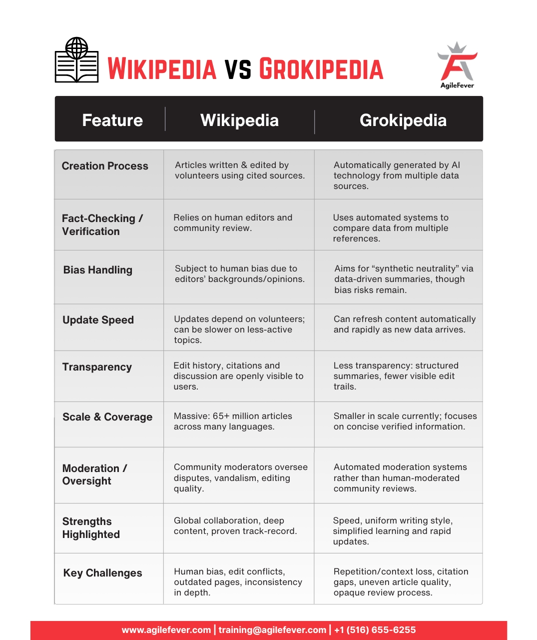 Wikipedia-vs-Grokipedia